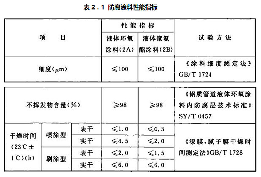 ��2��1 ����Ϳ������ָ��